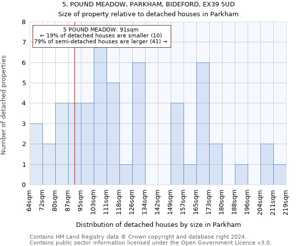 5, POUND MEADOW, PARKHAM, BIDEFORD, EX39 5UD: Size of property relative to detached houses in Parkham