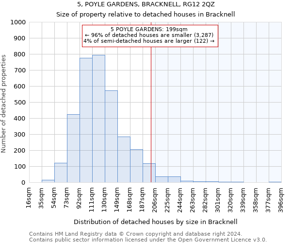 5, POYLE GARDENS, BRACKNELL, RG12 2QZ: Size of property relative to detached houses in Bracknell