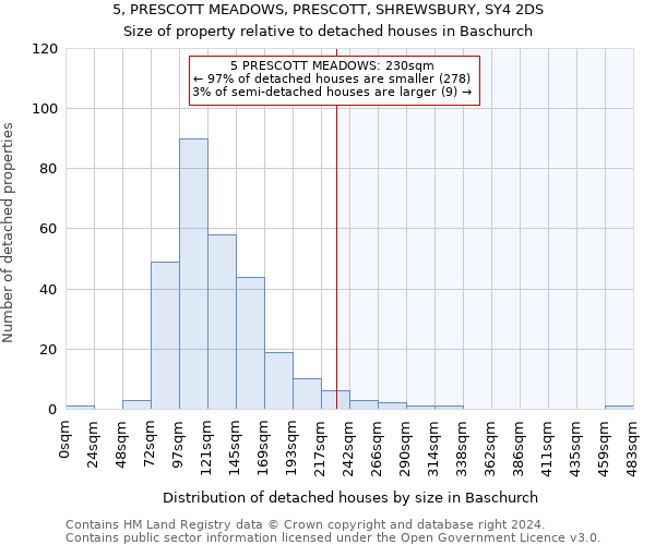 5, PRESCOTT MEADOWS, PRESCOTT, SHREWSBURY, SY4 2DS: Size of property relative to detached houses in Baschurch