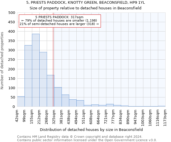 5, PRIESTS PADDOCK, KNOTTY GREEN, BEACONSFIELD, HP9 1YL: Size of property relative to detached houses in Beaconsfield