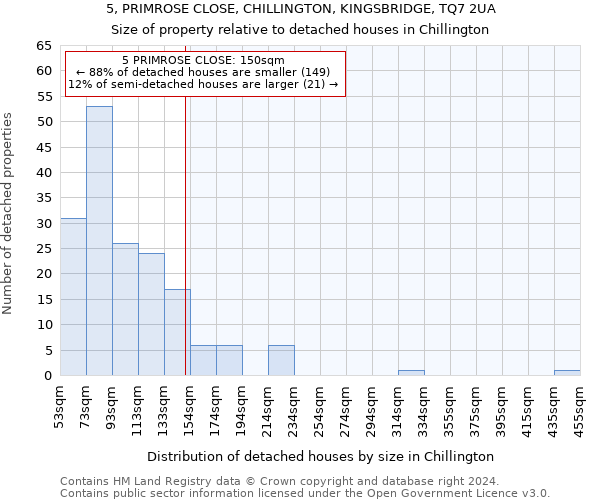 5, PRIMROSE CLOSE, CHILLINGTON, KINGSBRIDGE, TQ7 2UA: Size of property relative to detached houses in Chillington