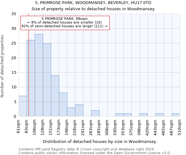 5, PRIMROSE PARK, WOODMANSEY, BEVERLEY, HU17 0TD: Size of property relative to detached houses in Woodmansey