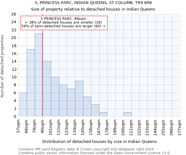 5, PRINCESS PARC, INDIAN QUEENS, ST COLUMB, TR9 6PB: Size of property relative to detached houses in Indian Queens