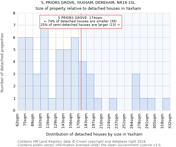 5, PRIORS GROVE, YAXHAM, DEREHAM, NR19 1SL: Size of property relative to detached houses in Yaxham
