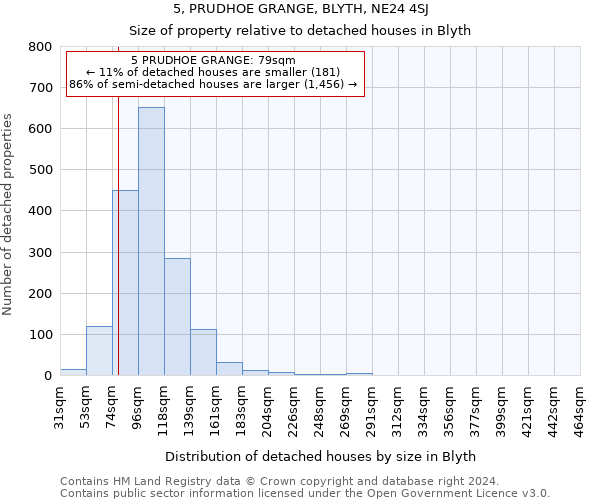 5, PRUDHOE GRANGE, BLYTH, NE24 4SJ: Size of property relative to detached houses in Blyth