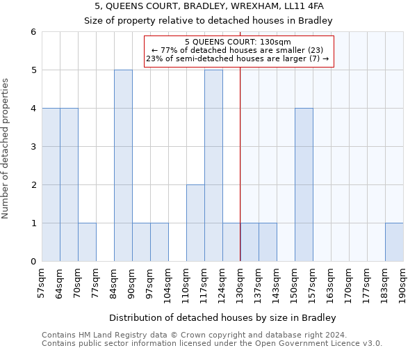 5, QUEENS COURT, BRADLEY, WREXHAM, LL11 4FA: Size of property relative to detached houses in Bradley