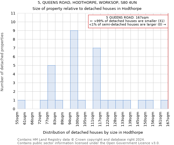 5, QUEENS ROAD, HODTHORPE, WORKSOP, S80 4UN: Size of property relative to detached houses in Hodthorpe