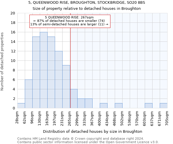 5, QUEENWOOD RISE, BROUGHTON, STOCKBRIDGE, SO20 8BS: Size of property relative to detached houses in Broughton