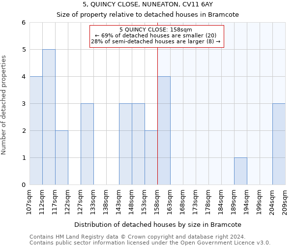 5, QUINCY CLOSE, NUNEATON, CV11 6AY: Size of property relative to detached houses in Bramcote