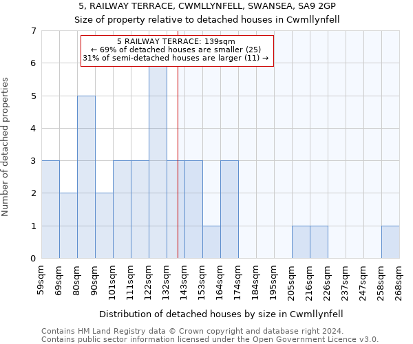5, RAILWAY TERRACE, CWMLLYNFELL, SWANSEA, SA9 2GP: Size of property relative to detached houses in Cwmllynfell