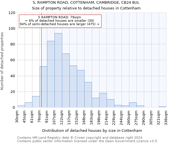 5, RAMPTON ROAD, COTTENHAM, CAMBRIDGE, CB24 8UL: Size of property relative to detached houses in Cottenham