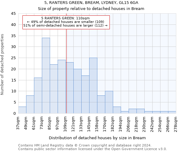 5, RANTERS GREEN, BREAM, LYDNEY, GL15 6GA: Size of property relative to detached houses in Bream