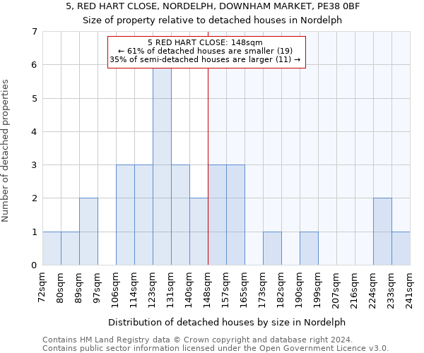 5, RED HART CLOSE, NORDELPH, DOWNHAM MARKET, PE38 0BF: Size of property relative to detached houses in Nordelph