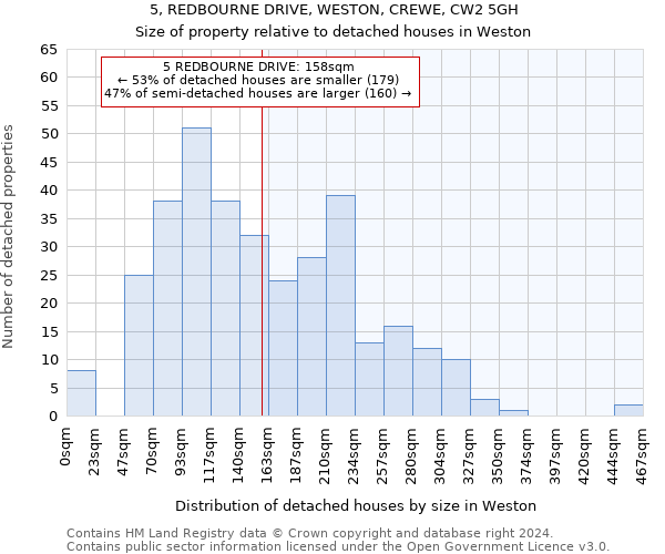 5, REDBOURNE DRIVE, WESTON, CREWE, CW2 5GH: Size of property relative to detached houses in Weston