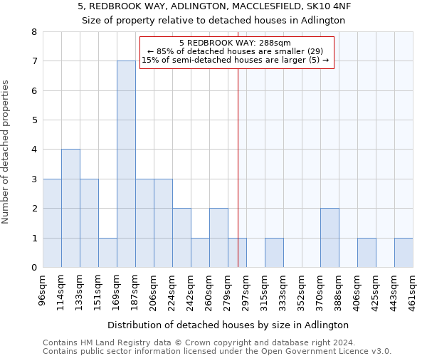 5, REDBROOK WAY, ADLINGTON, MACCLESFIELD, SK10 4NF: Size of property relative to detached houses in Adlington