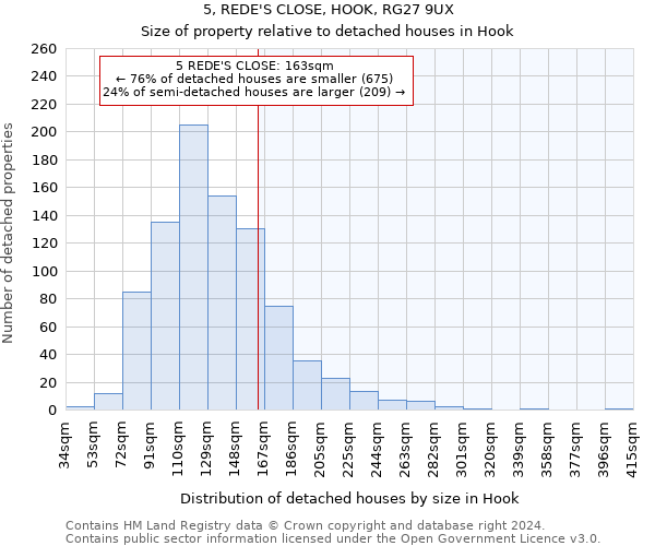 5, REDE'S CLOSE, HOOK, RG27 9UX: Size of property relative to detached houses in Hook