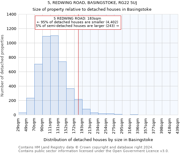 5, REDWING ROAD, BASINGSTOKE, RG22 5UJ: Size of property relative to detached houses in Basingstoke