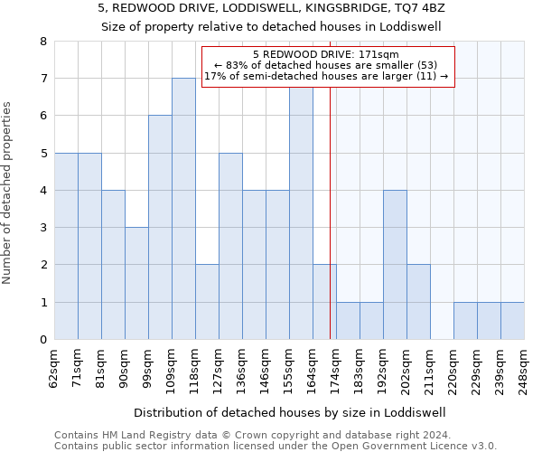 5, REDWOOD DRIVE, LODDISWELL, KINGSBRIDGE, TQ7 4BZ: Size of property relative to detached houses in Loddiswell