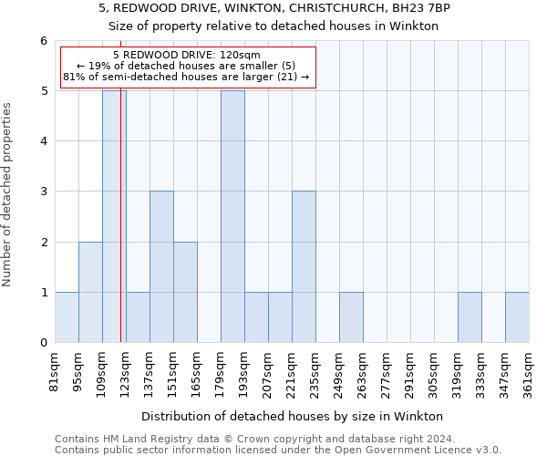 5, REDWOOD DRIVE, WINKTON, CHRISTCHURCH, BH23 7BP: Size of property relative to detached houses in Winkton