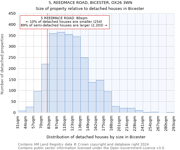 5, REEDMACE ROAD, BICESTER, OX26 3WN: Size of property relative to detached houses in Bicester