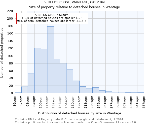 5, REEDS CLOSE, WANTAGE, OX12 9AT: Size of property relative to detached houses in Wantage