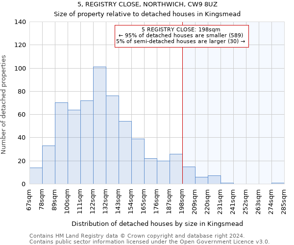5, REGISTRY CLOSE, NORTHWICH, CW9 8UZ: Size of property relative to detached houses in Kingsmead