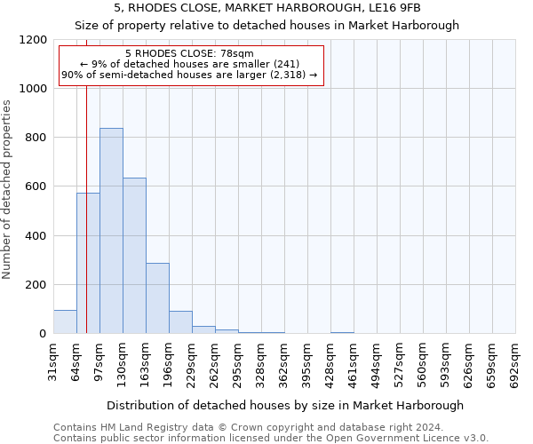 5, RHODES CLOSE, MARKET HARBOROUGH, LE16 9FB: Size of property relative to detached houses in Market Harborough