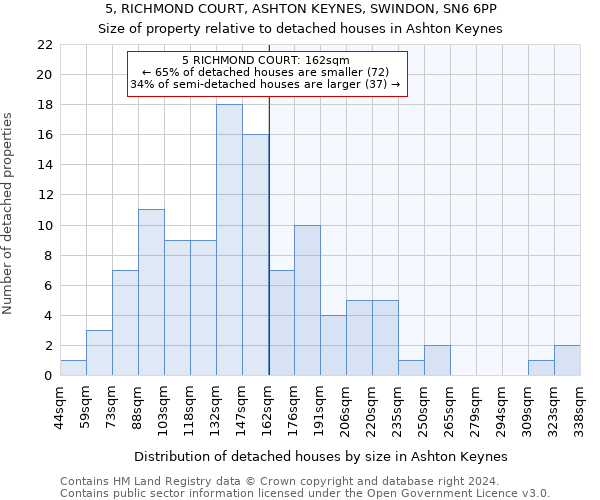 5, RICHMOND COURT, ASHTON KEYNES, SWINDON, SN6 6PP: Size of property relative to detached houses in Ashton Keynes