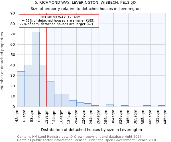 5, RICHMOND WAY, LEVERINGTON, WISBECH, PE13 5JX: Size of property relative to detached houses in Leverington