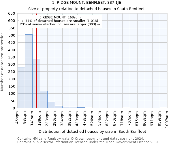 5, RIDGE MOUNT, BENFLEET, SS7 1JE: Size of property relative to detached houses in South Benfleet