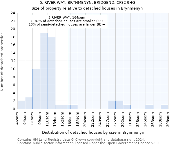 5, RIVER WAY, BRYNMENYN, BRIDGEND, CF32 9HG: Size of property relative to detached houses in Brynmenyn