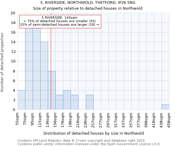 5, RIVERSIDE, NORTHWOLD, THETFORD, IP26 5NG: Size of property relative to detached houses in Northwold