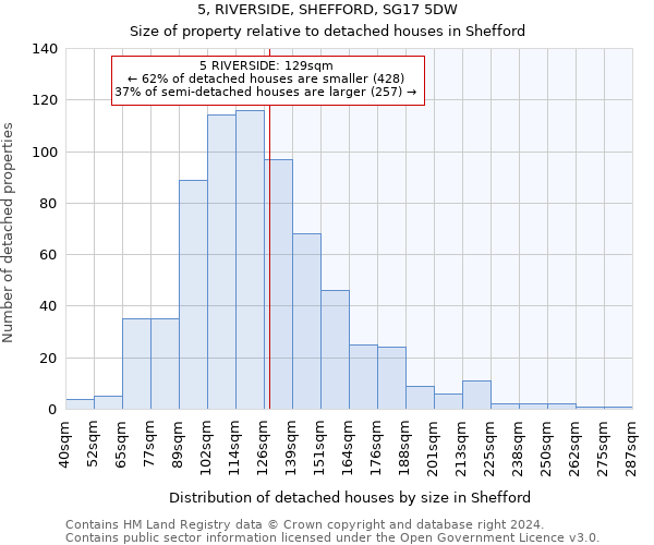 5, RIVERSIDE, SHEFFORD, SG17 5DW: Size of property relative to detached houses in Shefford