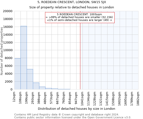 5, ROEDEAN CRESCENT, LONDON, SW15 5JX: Size of property relative to detached houses in London
