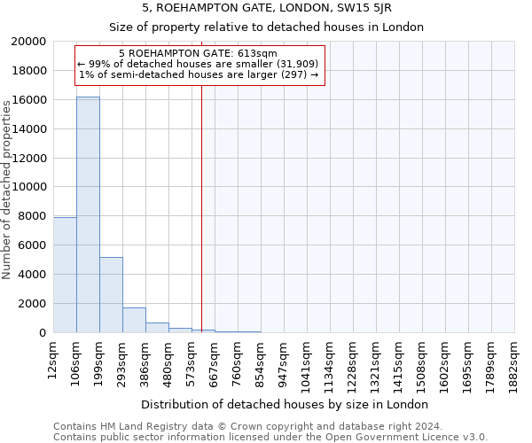 5, ROEHAMPTON GATE, LONDON, SW15 5JR: Size of property relative to detached houses in London