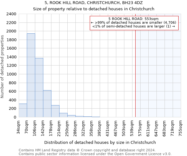 5, ROOK HILL ROAD, CHRISTCHURCH, BH23 4DZ: Size of property relative to detached houses in Christchurch