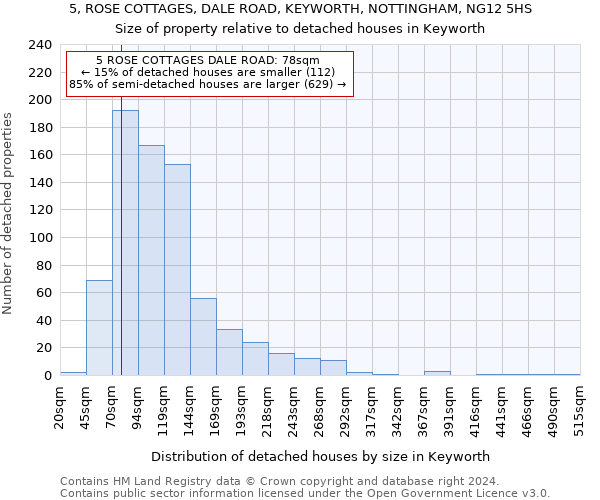 5, ROSE COTTAGES, DALE ROAD, KEYWORTH, NOTTINGHAM, NG12 5HS: Size of property relative to detached houses in Keyworth