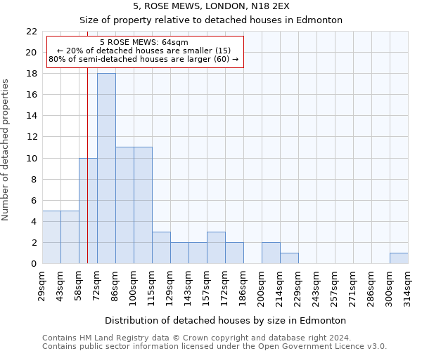 5, ROSE MEWS, LONDON, N18 2EX: Size of property relative to detached houses in Edmonton