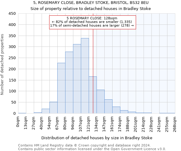 5, ROSEMARY CLOSE, BRADLEY STOKE, BRISTOL, BS32 8EU: Size of property relative to detached houses in Bradley Stoke