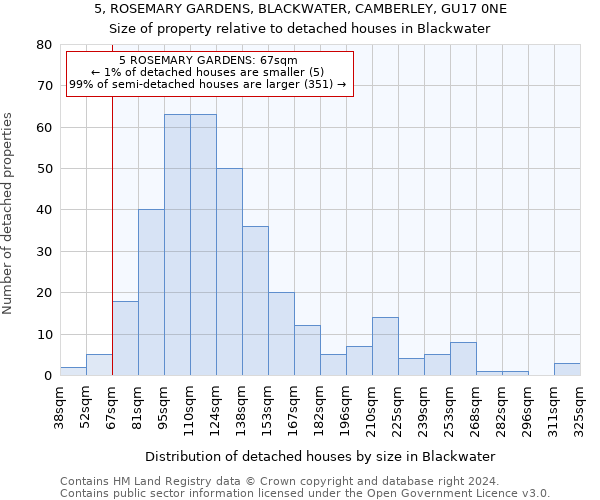 5, ROSEMARY GARDENS, BLACKWATER, CAMBERLEY, GU17 0NE: Size of property relative to detached houses in Blackwater