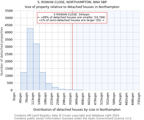 5, ROWAN CLOSE, NORTHAMPTON, NN4 5BP: Size of property relative to detached houses in Northampton
