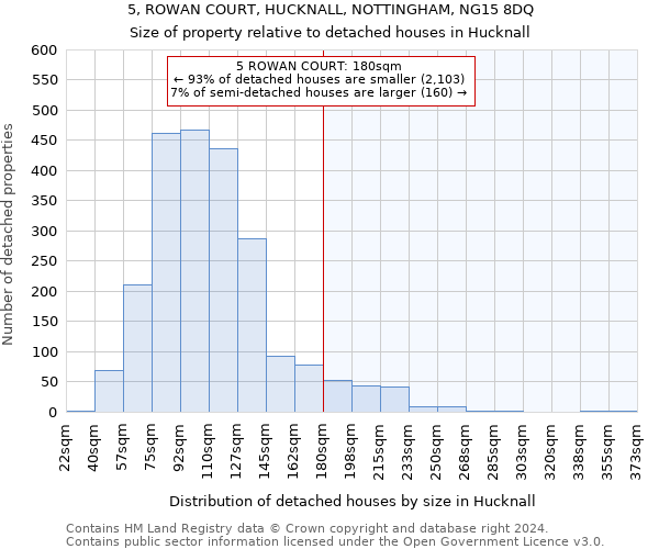 5, ROWAN COURT, HUCKNALL, NOTTINGHAM, NG15 8DQ: Size of property relative to detached houses in Hucknall