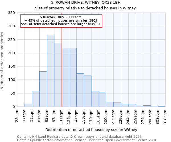 5, ROWAN DRIVE, WITNEY, OX28 1BH: Size of property relative to detached houses in Witney