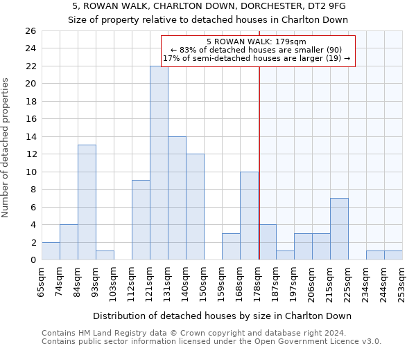 5, ROWAN WALK, CHARLTON DOWN, DORCHESTER, DT2 9FG: Size of property relative to detached houses in Charlton Down