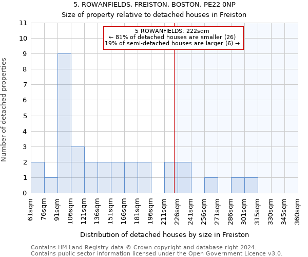 5, ROWANFIELDS, FREISTON, BOSTON, PE22 0NP: Size of property relative to detached houses in Freiston