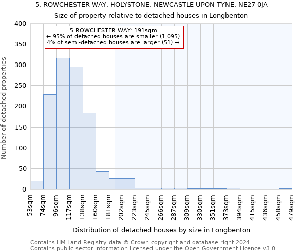 5, ROWCHESTER WAY, HOLYSTONE, NEWCASTLE UPON TYNE, NE27 0JA: Size of property relative to detached houses in Longbenton