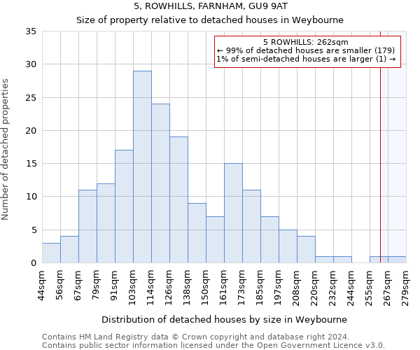 5, ROWHILLS, FARNHAM, GU9 9AT: Size of property relative to detached houses in Weybourne