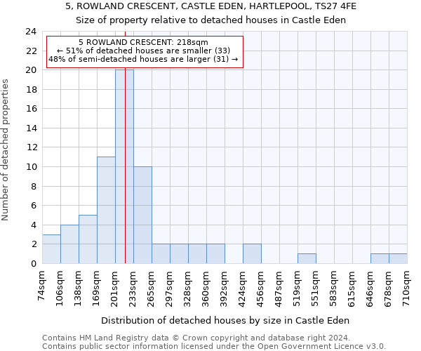 5, ROWLAND CRESCENT, CASTLE EDEN, HARTLEPOOL, TS27 4FE: Size of property relative to detached houses in Castle Eden