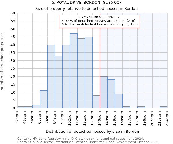 5, ROYAL DRIVE, BORDON, GU35 0QF: Size of property relative to detached houses in Bordon