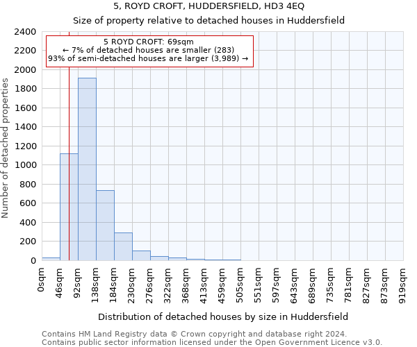 5, ROYD CROFT, HUDDERSFIELD, HD3 4EQ: Size of property relative to detached houses in Huddersfield